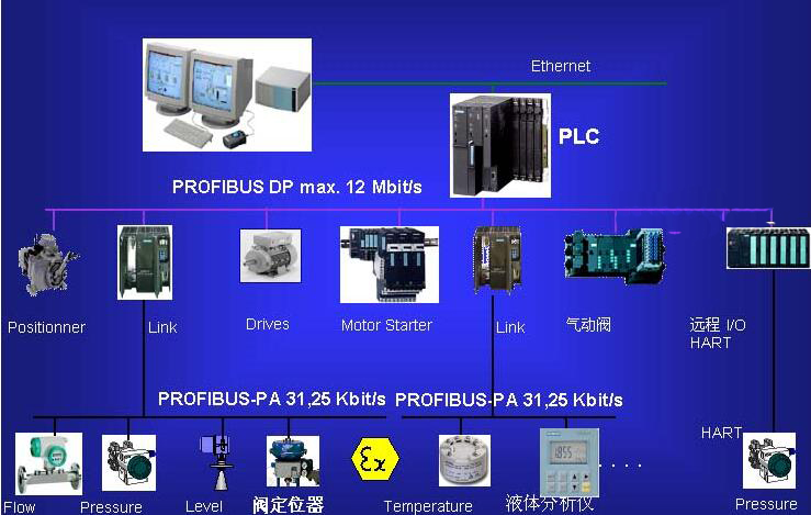 PROFIBUS自動化系統(tǒng)常用現(xiàn)場總線 安徽得潤電氣技術(shù)有限公司，DCS系統(tǒng)專業(yè)集成商，全國統(tǒng)一客服熱線：400-0551-777