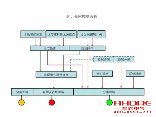 安徽得潤電氣 成套高壓開關(guān)柜 設(shè)計 生產(chǎn) 調(diào)試 廠家 電話：400-0551-777 qq：3176885416