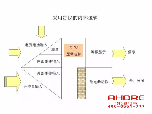 安徽得潤電氣 成套高壓開關(guān)柜 設(shè)計 生產(chǎn) 調(diào)試 廠家 電話：400-0551-777 qq：3176885416