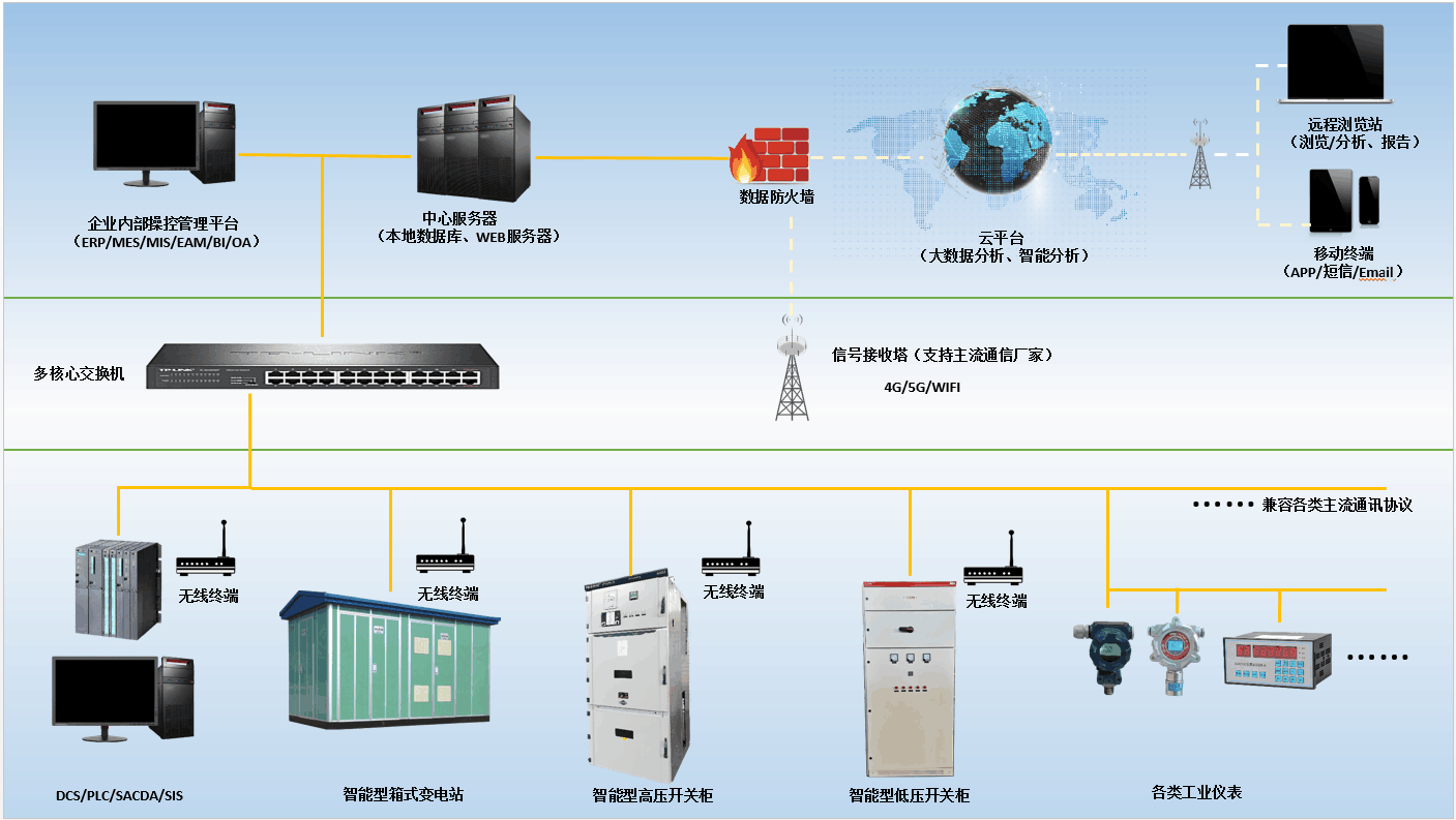 安徽得潤電氣智能監(jiān)測系統(tǒng)