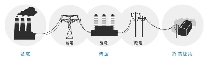 電力系統(tǒng)的電壓等級(jí)是如何劃分的？